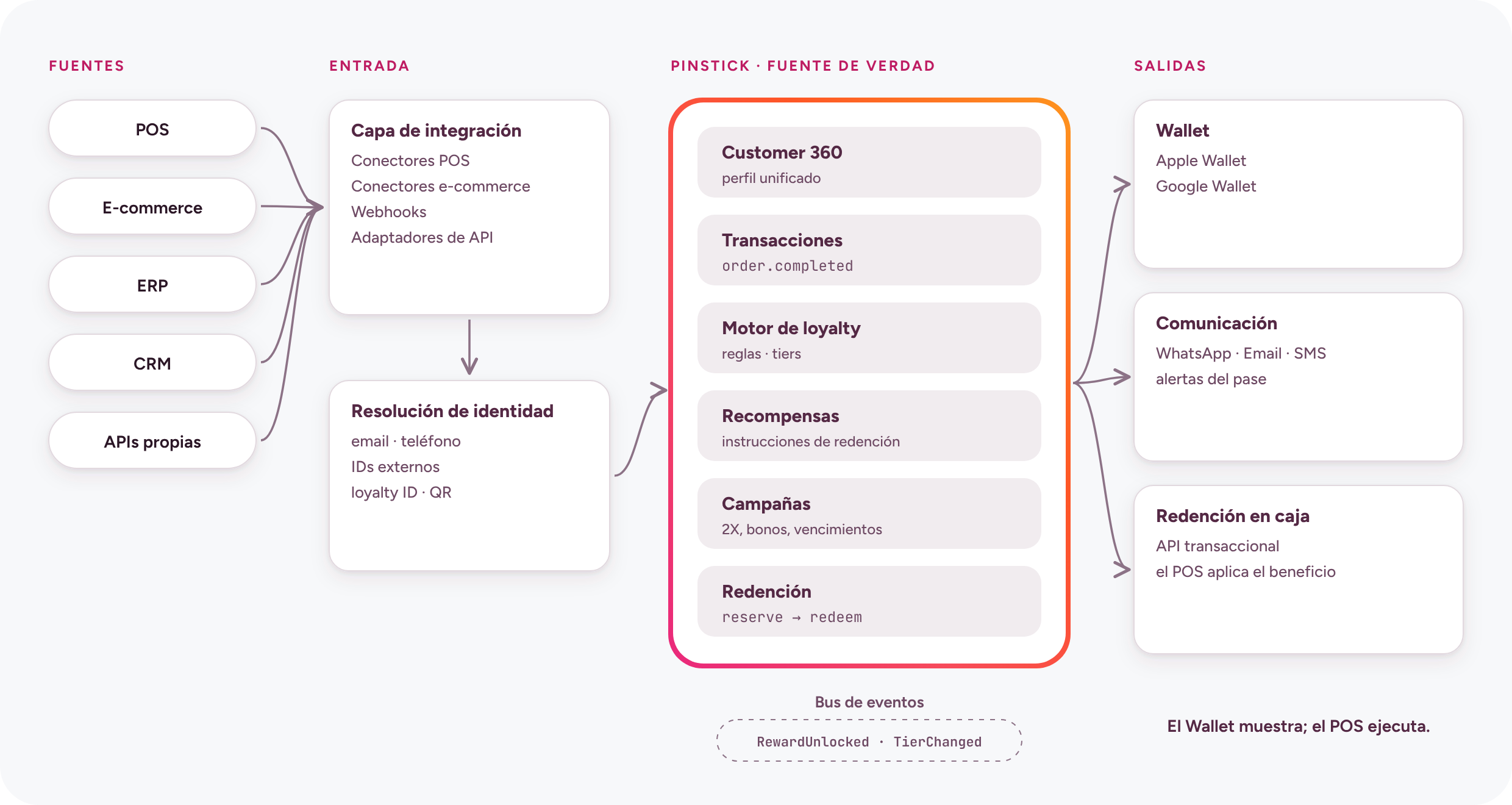 Arquitectura: fuentes (POS, e-commerce, ERP, CRM, APIs) entran por la capa de integración y la resolución de identidad a Pinstick (Customer 360, transacciones, motor de loyalty, recompensas, campañas, redención); salen al Wallet, a la comunicación y a la redención en caja
