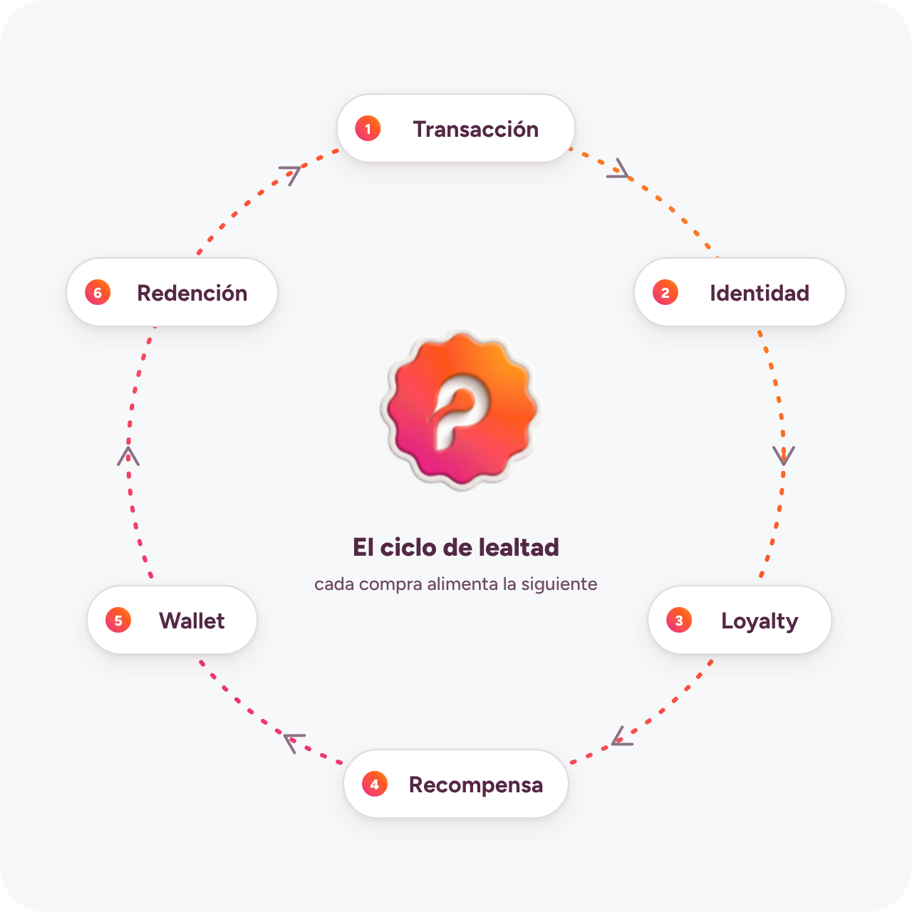 El ciclo de lealtad: transacción, identidad, loyalty, recompensa, Wallet, redención y de nuevo transacción