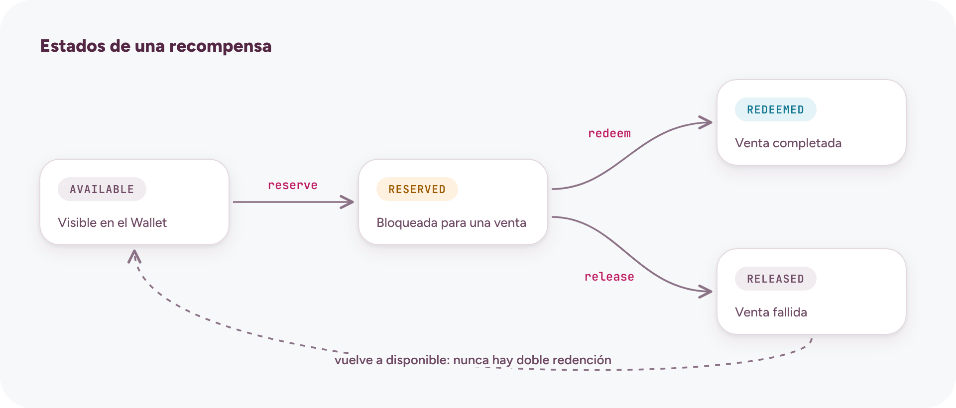 Estados de una recompensa: AVAILABLE pasa a RESERVED con reserve; RESERVED pasa a REDEEMED con redeem o a RELEASED con release, que vuelve a disponible